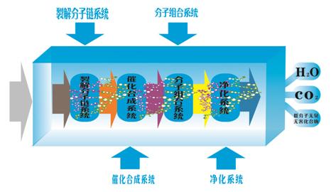 光催化洗滌塔